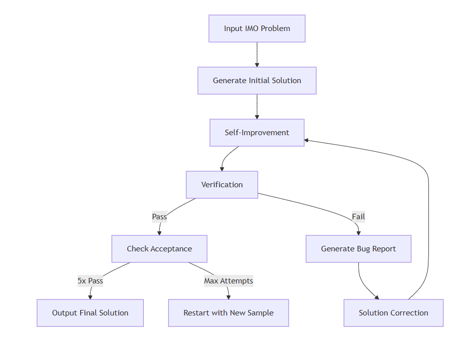 Math Olympiad Agent: Pipeline