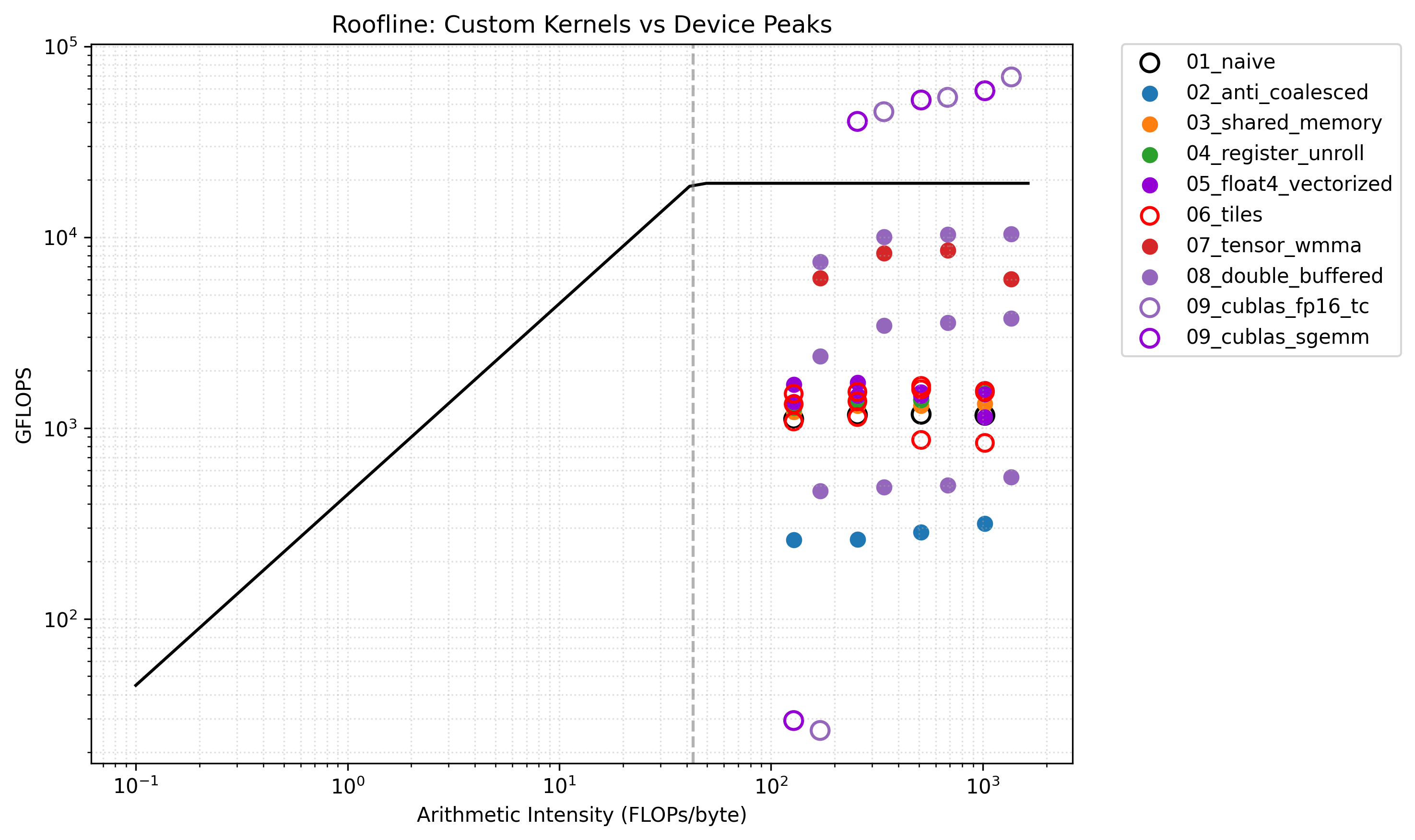 GEMM Evolution: Roofline