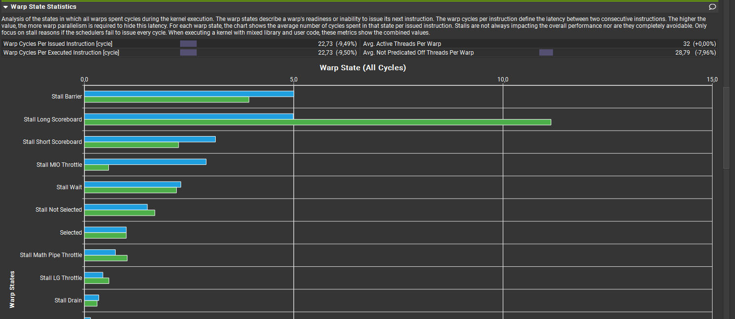 Radix sort long-scoreboard profile