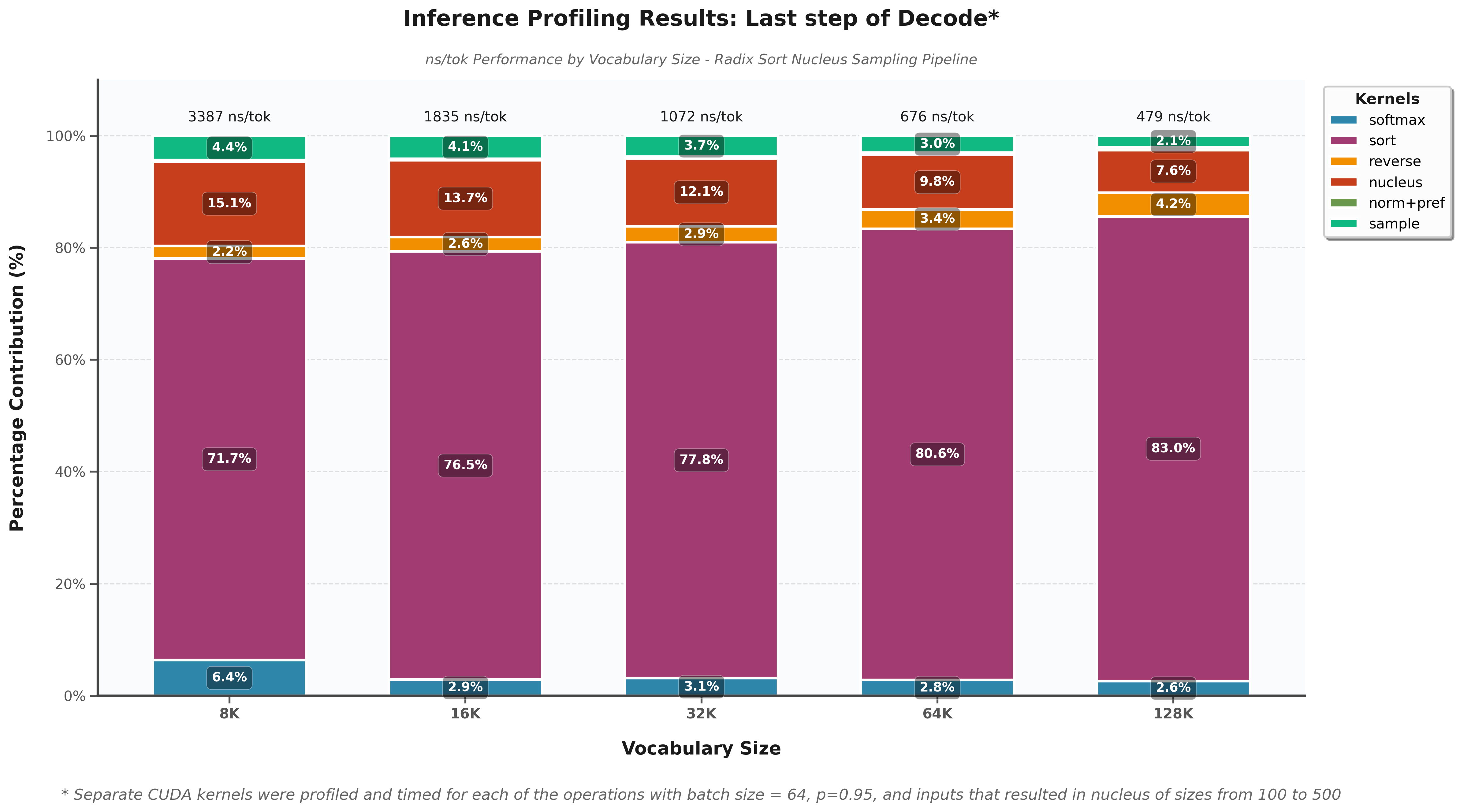 Top-P sampling profiling